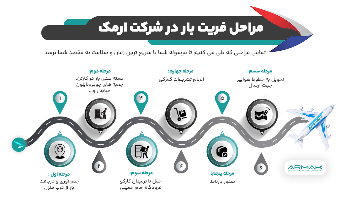 مراحل فریت بار