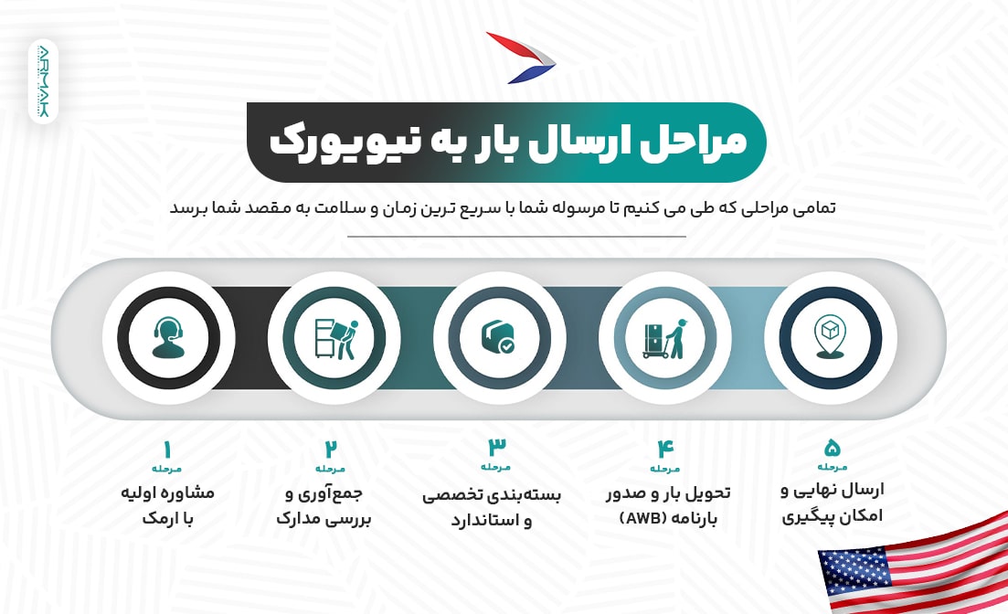 مراحل ارسال بار به نیویورک